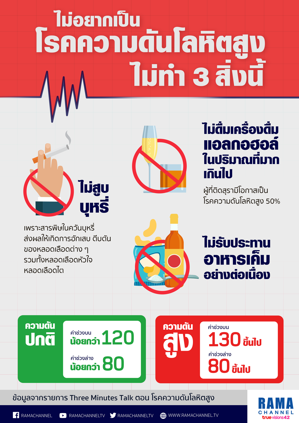 ไม่อยากเป็นโรคความดันโลหิตสูง ไม่ทำ 3 สิ่งนี้